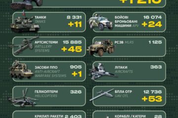 Сили оборони знищили за добу 1210 окупантів, 11 танків та 45 артсистем