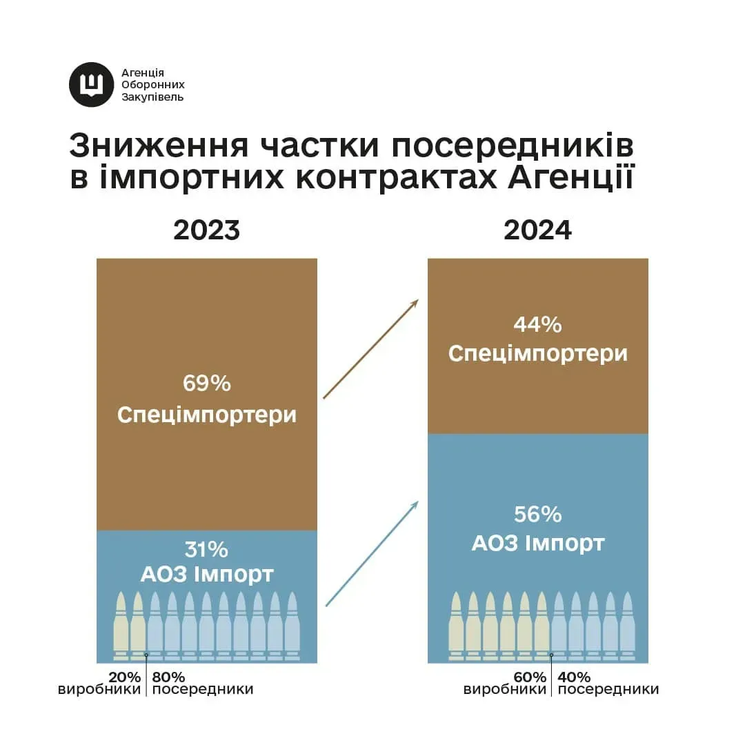 Міноборони закуповує все менше зброї через посередників