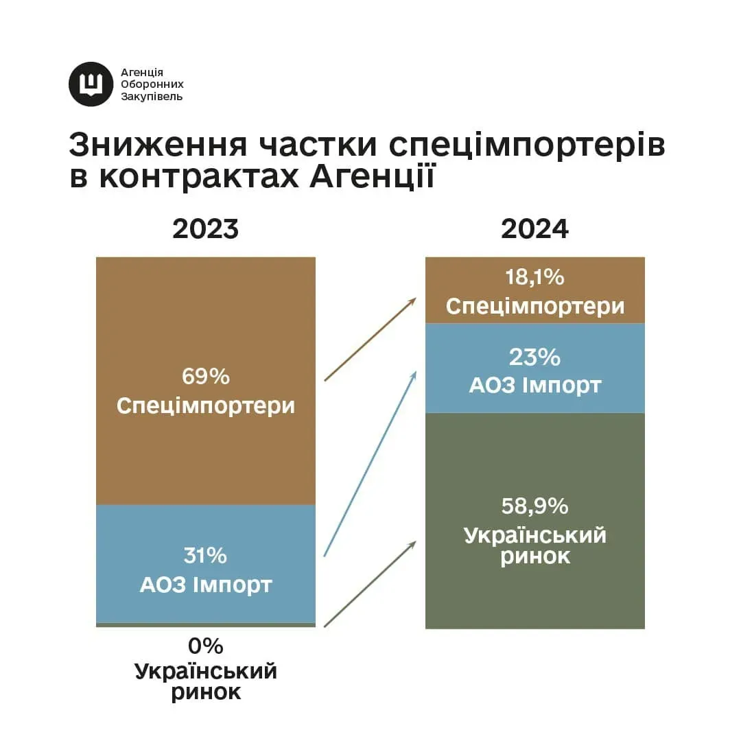 Міноборони закуповує все менше зброї через посередників