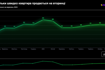 Квартиру на вторинці в Києві можна продати за півтора місяця – ЛУН