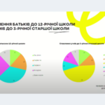 З 2027-го діти навчатимуться у школах 12 років. Понад половина батьків проти