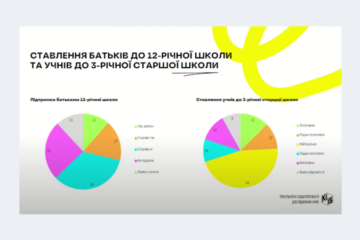 З 2027-го діти навчатимуться у школах 12 років. Понад половина батьків проти