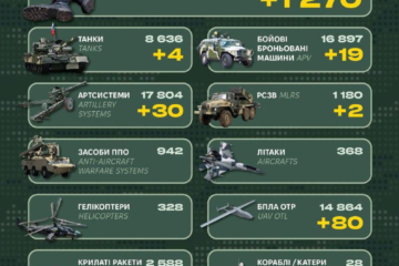 1270 окупантів, танки, десятки артсистем і ББМ: Генштаб ЗСУ оприлюднив втрати ворога