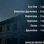 ​За добу росіяни вбили одного жителя Донеччини, ще 10 людей поранено