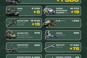 Понад 1300 окупантів, танки, ББМ та спецтехніка: Генштаб ЗСУ оприлюднив втрати рф