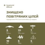 Небесний русоріз — збито майже півтори сотні ворожих БПЛА за тиждень