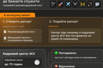 У Армія+ уже 900 рапортів на зміну місця служби