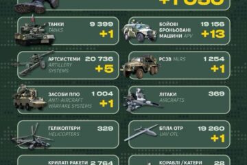 Втрати ворога за добу: артсистеми, ББМ та 1050 піхотинців