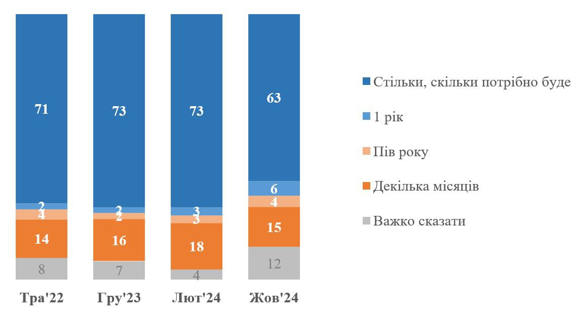 Скільки часу готові українці терпіти війну