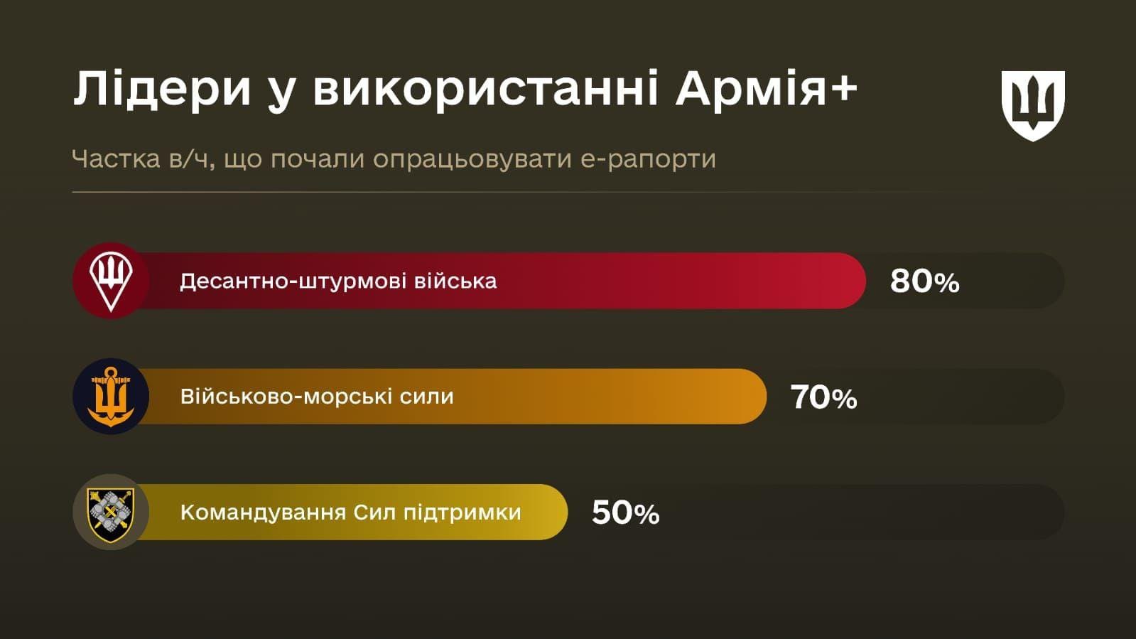 Статистика використання "Армія+"