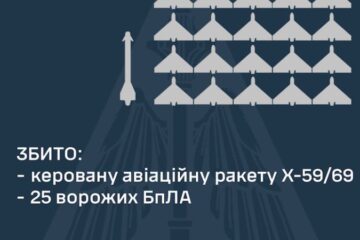 Уночі захисники збили ракету і 25 БпЛА. Вранці ворог підняв у небо бомбардувальники