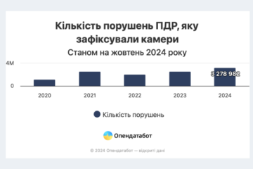 У 2024 році виявили понад 3,2 млн порушень правил дорожнього руху. Це рекорд за останні пʼять років