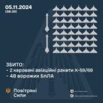 Збито 48 із 79: У Повітряних Силах розповіли деталі нічної атаки