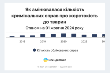 У 2024 році збільшилась кількість проваджень за жорстокість до тварин. Скільки людей увʼязнили