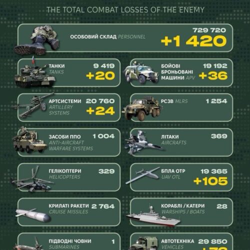 Десятки артсистем, ББМ та понад 1400 піхотинців: Генштаб ЗСУ оприлюднив втрати рф
