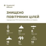 Понад 170 ворожих «крил» за тиждень – «небесний русоріз» триває