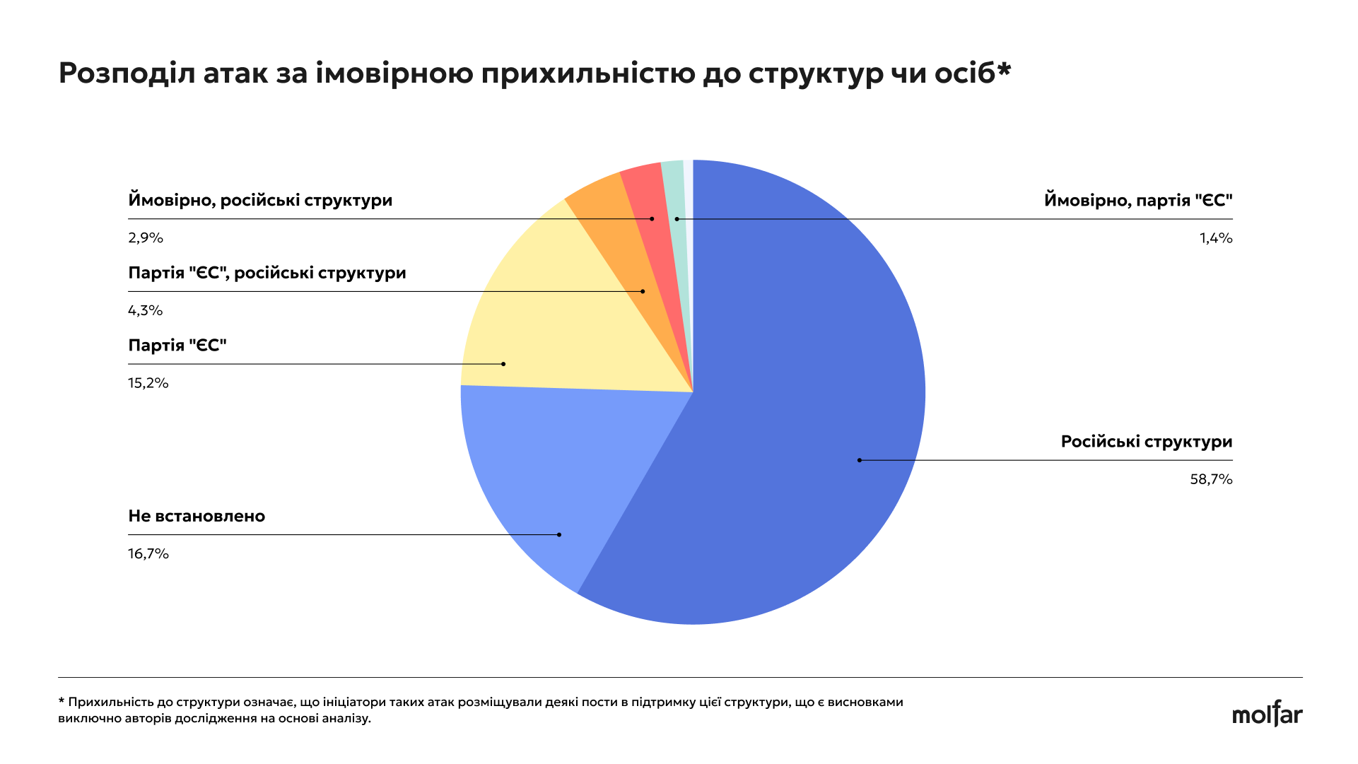 Розподіл атак за прихільністю