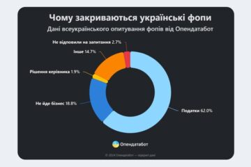 Понад 8,5 тисяч ФОПів планують закритися через підвищення податків – «Опендатабот»