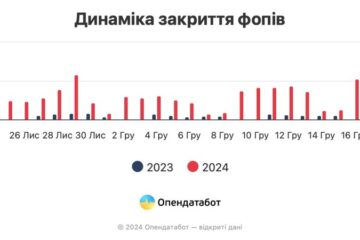 У 2024 році закрились понад 250 тисяч ФОПів. З яких 10% – після підвищення податків