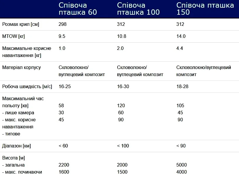 Тактико-технічні дані та можливості БПЛА від Germandrones. Інфографіка Germandrones