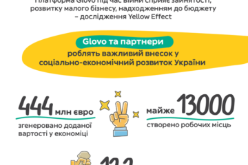 444 млн євро доданої вартості й майже 13 тисяч робочих місць: як Glovo впливає на економіку України