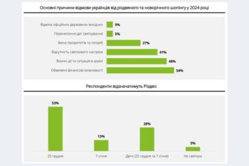 На святковий шопінг у середньому витрачають від 1000 до 5000 гривень – дослідження