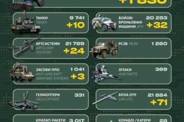 Десяток танків та 1830 піхотинців: Генштаб ЗСУ оприлюднив втрати ворога