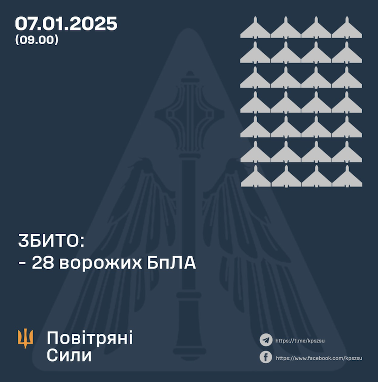 28 з 38 ворожих дронів збили, 10 були локаційно подавлені 