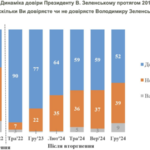 КМІС: рейтинг довіри до Зеленського в грудні склав 52 % – найменше за період повномасштабної війни