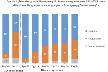 КМІС: рейтинг довіри до Зеленського в грудні склав 52 % – найменше за період повномасштабної війни