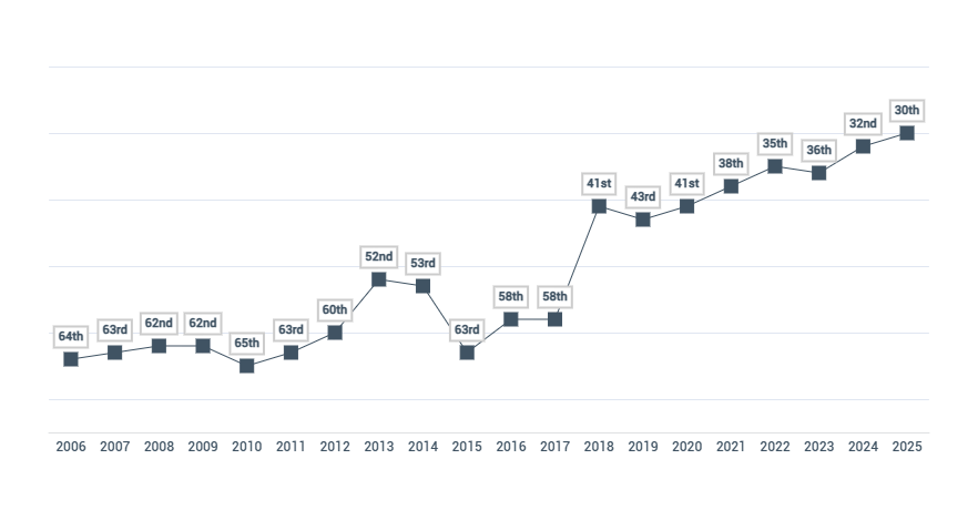 Рейтинг українського паспорта із 2006 по 2025 роки