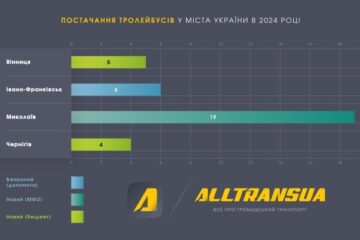 Українські міста у 2024 році отримали найменше тролейбусів за останні 14 років. А що з трамваями