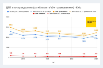 У Києві кількість ДТП з постраждалими у 2024 році найвища за останні п’ять років