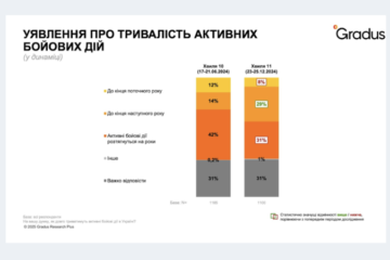 Понад третина українців очікують, що війна закінчиться в 2025 році через риторику Трампа – Gradus Research