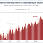 У 2024 році глобальна температура вперше перевищила поріг у 1,5°C