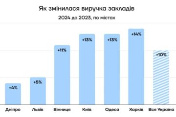 Виручка закладів зросла на 10% в 2024 році, а відвідуваність впала – статистика від Poster