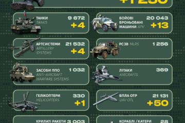 Гелікоптер, 1250 окупантів, танки та ББМ: Генштаб ЗСУ назвав бойові втрати рф