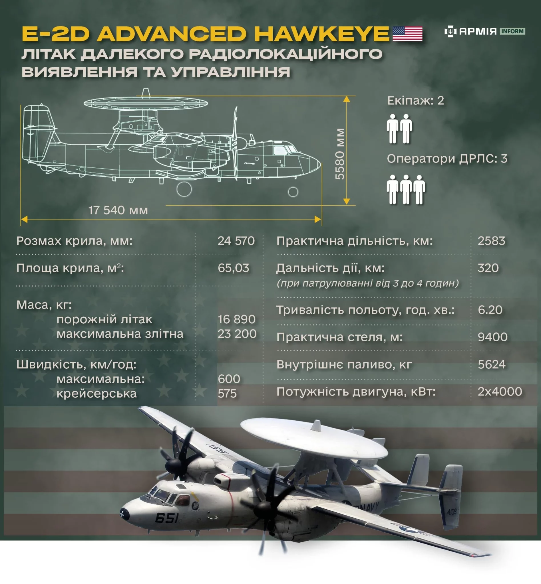 Основіні льотно-технічні характеристики літака E-2D Advanced Hawkeye. Інфоргафіка Сергія Поліщука/АрміяInform