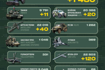 Близько 1500 окупантів, танки й десятки артсистем: Генштаб ЗСУ оприлюднив бойові втрати рф