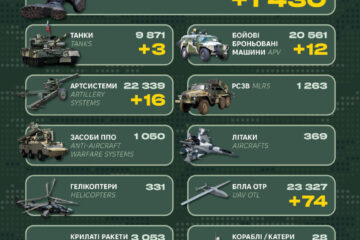 1430 окупантів, ББМ, танки та десятки автівок: Генштаб ЗСУ оприлюднив бойові втрати рф