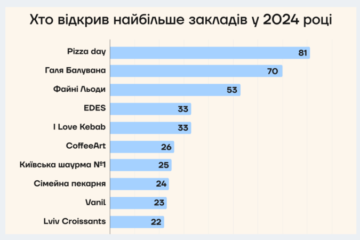 Pizza Day і Gastrofamily. Ось які українські мережі відкрили найбільше локацій у 2024 році