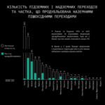 У Києві найбільше підземних і надземних пішохідних переходів. Це найскладніші бар’єри