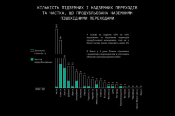 У Києві найбільше підземних і надземних пішохідних переходів. Це найскладніші бар’єри