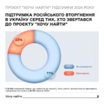 Росіяни масово шукають своїх зниклих безвісти військових: український проєкт отримав 52 тисячі запитів за 2024 рік