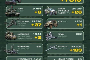 1510 окупантів, десятки артсистем та ББМ: Генштаб ЗСУ оприлюднив бойові втрати рф