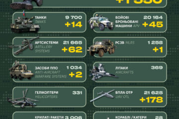 Понад півтори тисячі солдатів, 2 системи ППО та 1 РСЗВ — Генштаб ЗСУ назвав втрати ворога