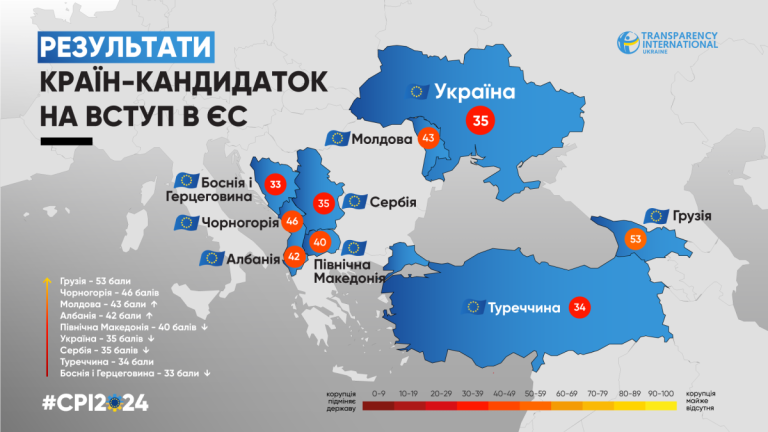 Україна у рейтингу Індексу сприйняття корупції