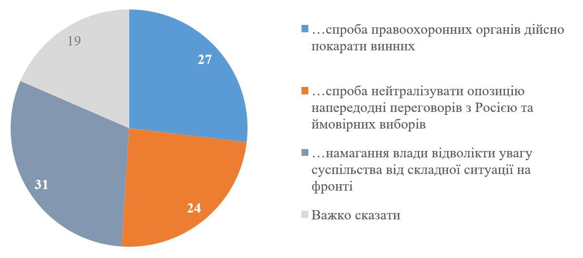 Опитування щодо ставлення українців до санкцій проти Порошенка, лютий 2025