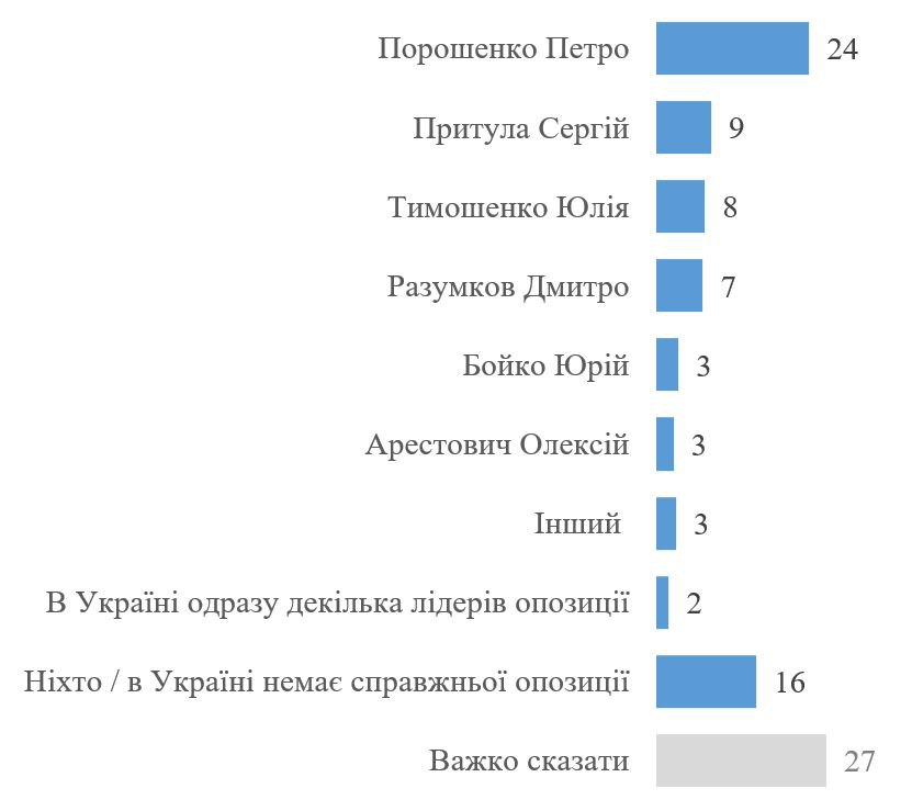 Опитування стосовно лідерів опозиції, лютий 2025 