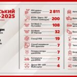 1720 тонн вантажів вартістю майже півмільярда гривень, – «Українська команда» підбила підсумки допомоги за три роки війни